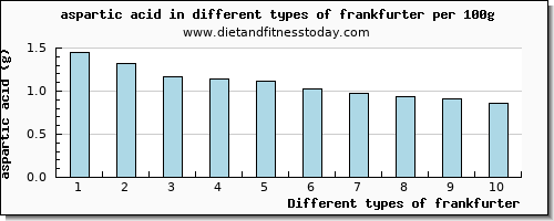 frankfurter aspartic acid per 100g